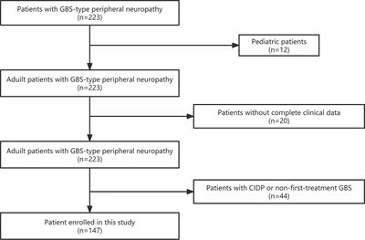 Remnant Cholesterol and Dyslipidemia Are Risk Factors for Guillain–Barré Syndrome and Severe Guillain–Barré Syndrome by Promoting Monocyte Activation